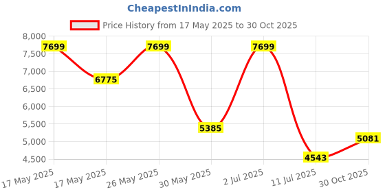 amazon.in giva 925 Silver Classic Bold Bracelet For Him, Adjustable | Gifts for Mens and Boys | With Certificate of Authenticity and 925 Stamp | 6 Months Warranty giva Price History Graph from 17 May 2025 to 30 Oct 2025