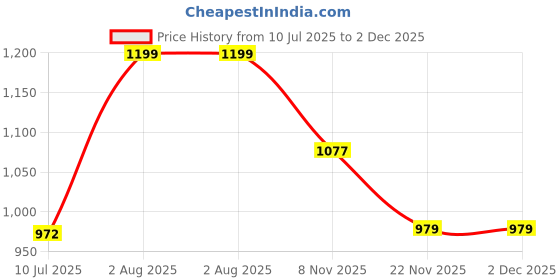 amazon.in giva 925 Silver Classic Mandala Rakhi | Gifts for Men and Boys | With Certificate of Authenticity and 925 Stamp | 6 Months Warranty* giva Price History Graph from 10 Jul 2025 to 2 Dec 2025