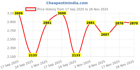 amazon.in giva 925 Silver Classic Stud Ring For Him, Adjustable| Gifts for Men and Boys| With Certificate of Authenticity and 925 Stamp | 6 Months Warranty giva Price History Graph from 17 Sep 2025 to 25 Nov 2025