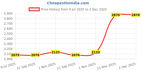 amazon.in giva 925 Silver Classic Stud Ring For Him, Adjustable| Gifts for Men and Boys| With Certificate of Authenticity and 925 Stamp | 6 Months Warranty giva Price History Graph from 9 Jul 2025 to 2 Dec 2025