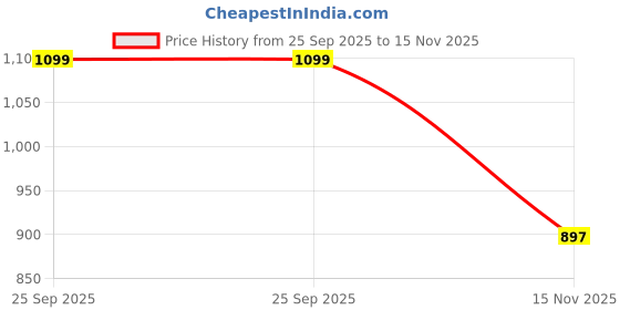 amazon.in giva 925 Silver Classy Encircled Anklet | Gifts for Women and Girls | With Certificate of Authenticity and 925 Stamp | 6 Months Warranty giva Price History Graph from 25 Sep 2025 to 15 Nov 2025