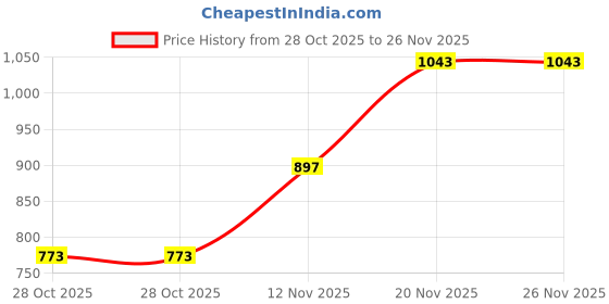 amazon.in giva 925 Silver Classy Zirconia Stud For Him, Single| Studs to Gift Men & Boys | With Certificate of Authenticity and 925 Stamp | 6 Months Warranty giva Price History Graph from 28 Oct 2025 to 25 Nov 2025