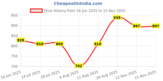 amazon.in giva 925 Silver Colourful Rainbow Rakhi for Kids | Gifts for Men and Boys | With Certificate of Authenticity and 925 Stamp giva Price History Graph from 16 Jun 2025 to 12 Nov 2025