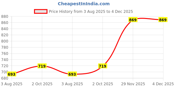 amazon.in giva 925 Silver Crescent Moon Toe Rings| Toe Rings for Women and Girls | With Certificate of Authenticity and 925 Stamp | 6 Month Warranty giva Price History Graph from 3 Aug 2025 to 29 Nov 2025