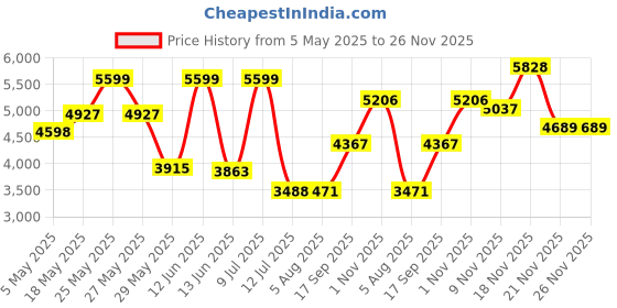 amazon.in giva 925 Silver Crest Chain For Him| Gifts for Mens and Boys| With Certificate of Authenticity and 925 Stamp | 6 Months Warranty giva Price History Graph from 5 May 2025 to 25 Nov 2025