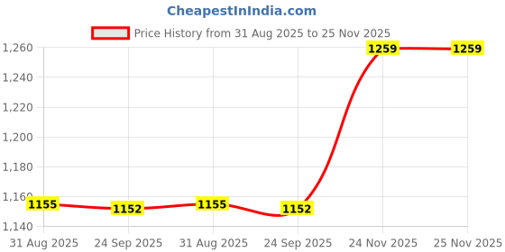 amazon.in giva 925 Silver Dahlia Floral Ring, Adjustable | Gifts for Women and Girls | With Certificate of Authenticity and 925 Stamp | 6 Months Warranty giva Price History Graph from 31 Aug 2025 to 25 Nov 2025