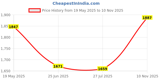 amazon.in giva 925 Silver Deer Heart Bracelet, Adjustable | Gifts for Women and Girls | With Certificate of Authenticity and 925 Stamp | 6 Months Warranty* giva Price History Graph from 19 May 2025 to 10 Nov 2025