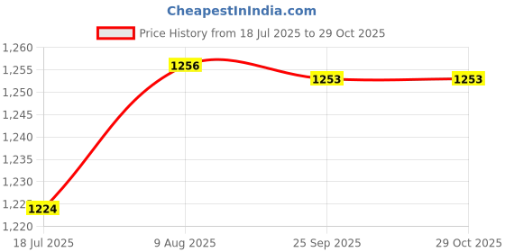 amazon.in giva 925 Silver Dhanyatha Toe Rings| Toe Rings for Women and Girls | With Certificate of Authenticity and 925 Stamp | 6 Month Warranty giva Price History Graph from 18 Jul 2025 to 28 Oct 2025