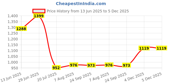 amazon.in giva 925 Silver Diljeet Toe Rings| Toe Rings for Women and Girls | With Certificate of Authenticity and 925 Stamp | 6 Month Warranty giva Price History Graph from 13 Jun 2025 to 5 Dec 2025