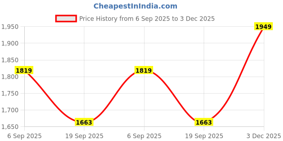 amazon.in giva 925 Silver Dual Dolphin Pendant with Link Chain | Gifts for Girlfriend, Gifts for Women and Girls |With Certificate of Authenticity and 925 Stamp | 6 Month Warranty* giva Price History Graph from 6 Sep 2025 to 3 Dec 2025