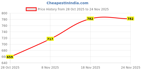 amazon.in giva 925 Silver Echo Triangle Stud For Him, Single| Studs to Gift Men & Boys | With Certificate of Authenticity and 925 Stamp | 6 Months Warranty giva Price History Graph from 28 Oct 2025 to 23 Nov 2025