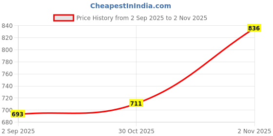 amazon.in giva 925 Silver Eclat Stud For Men| Earrings to Gift Men & Boys| With Certificate of Authenticity and 925 Stamp | 6 Months Warranty giva Price History Graph from 2 Sep 2025 to 2 Nov 2025