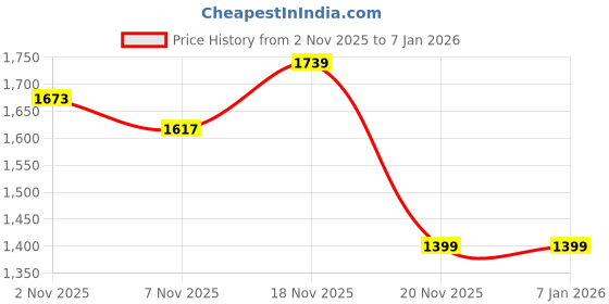 amazon.in giva 925 Silver Effortless Band Toe Rings| Toe Rings for Women and Girls | With Certificate of Authenticity and 925 Stamp | 6 Month Warranty* giva Price History Graph from 2 Nov 2025 to 4 Jan 2026