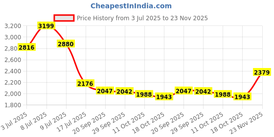 amazon.in giva 925 Silver Eternity Couple Band, Adjustable | Promise Rings for Men and Women | With Certificate of Authenticity and 925 Stamp | 6 Month Warranty* giva Price History Graph from 3 Jul 2025 to 23 Nov 2025