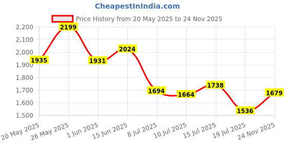amazon.in giva 925 Silver Evil Eye Bracelet, Adjustable | Gifts for Women and Girls |With Certificate of Authenticity and 925 Stamp | 6 Months Warranty* giva Price History Graph from 20 May 2025 to 24 Nov 2025