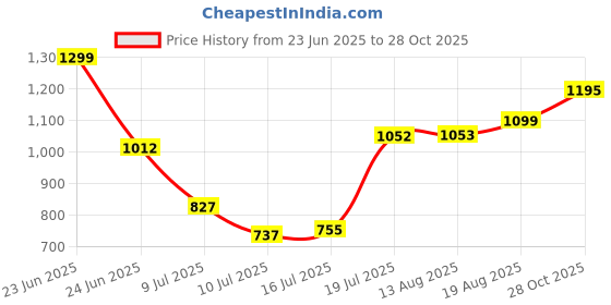amazon.in giva 925 Silver Evil Eye Rakhi in Silver | Gifts for Men and Boys | Quirky Rakshabandhan Rakhi for Brother | Silver Rakhi for Boys & Men With Certificate of Authenticity and 925 Stamp giva Price History Graph from 23 Jun 2025 to 28 Oct 2025
