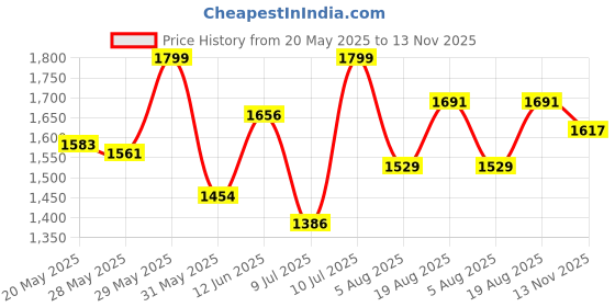 amazon.in giva 925 Silver Floral Charm Anklet, (Single) Gifts for Girlfriend, Gifts for Women & Girls| With Certificate of Authenticity and 925 Stamp | 6 Month Warranty* giva Price History Graph from 20 May 2025 to 13 Nov 2025
