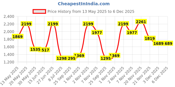 amazon.in giva 925 Silver Flowing Links Toe Rings, Adjustable| Toe Rings for Women and Girls | With Certificate of Authenticity and 925 Stamp | 6 Month Warranty giva Price History Graph from 13 May 2025 to 5 Dec 2025