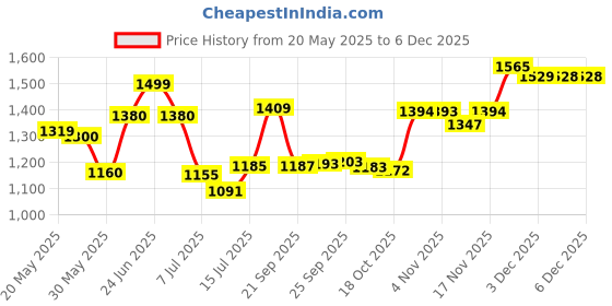 amazon.in giva 925 Silver Forest Green Shining Halo Studs| studs to Gift Women & Girls | With Certificate of Authenticity and 925 Stamp | 6 Months Warranty giva Price History Graph from 20 May 2025 to 5 Dec 2025