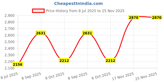amazon.in giva 925 Silver Gallant Band For Him,Adjustable | Gifts for Mens and Boys| With Certificate of Authenticity and 925 Stamp | 6 Months Warranty giva Price History Graph from 8 Jul 2025 to 25 Nov 2025