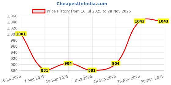 amazon.in giva 925 Silver Glittering Hexagon Earrings| Drops to Gift Women & Girls | With Certificate of Authenticity and 925 Stamp | 6 Months Warranty* giva Price History Graph from 16 Jul 2025 to 28 Nov 2025