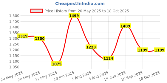 amazon.in giva 925 Silver Glittering Ring,Fixed Size| Gifts for Women and Girls | With Certificate of Authenticity and 925 Stamp | 6 Months Warranty* giva Price History Graph from 20 May 2025 to 17 Oct 2025