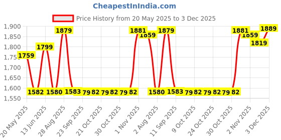 amazon.in giva 925 Silver Golden Binary Star Bracelet, Adjustable | Gifts for Women and Girls | With Certificate of Authenticity and 925 Stamp | 6 Months Warranty* giva Price History Graph from 20 May 2025 to 3 Dec 2025