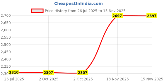 amazon.in giva 925 Silver Golden Classic Om Pendant With Box Chain For Him| Necklace to Gift Men & Boys| With Certificate of Authenticity and 925 Stamp | 6 Months Warranty giva Price History Graph from 26 Jul 2025 to 15 Nov 2025
