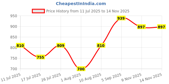 amazon.in giva 925 Silver Golden Divine Ganesha Rakhi|Raksha Bandhan Rakhi for Brother | Gift for Men & Boys| With Certificate of Authenticity and 925 Stamp giva Price History Graph from 11 Jul 2025 to 14 Nov 2025