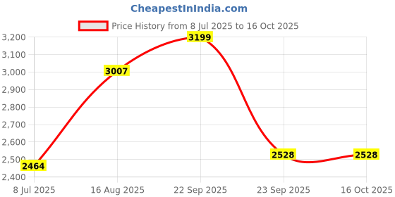 amazon.in giva 925 Silver Golden Eternal Bliss Ring for Him, Adjustable, | Gifts for Men and Boys | With Certificate of Authenticity and 925 Stamp | 6 Months Warranty giva Price History Graph from 8 Jul 2025 to 15 Oct 2025