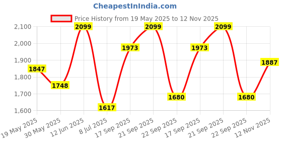 amazon.in giva 925 Silver Golden Ganapati Silhouette Pendant with Link Chain | Pendant to Gift Men & Women | With Certificate of Authenticity and 925 Stamp | 6 Months Warranty* giva Price History Graph from 19 May 2025 to 12 Nov 2025