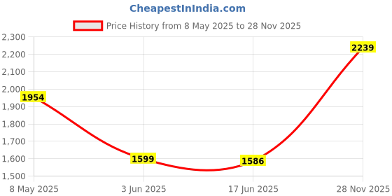 amazon.in giva 925 Silver Golden Halo Pendant with Link Chain | Gifts for Girlfriend,Pendant to Gift Women & Girls | With Certificate of Authenticity and 925 Stamp | 6 Months Warranty* giva Price History Graph from 8 May 2025 to 28 Nov 2025