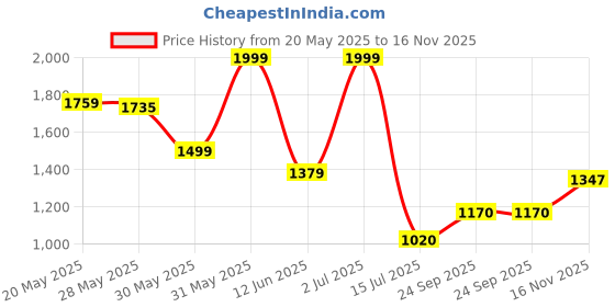 amazon.in giva 925 Silver Golden Minimal Zirconia Ring, Adjustable| Gifts for Women and Girls | With Certificate of Authenticity and 925 Stamp | 6 Months Warranty* giva Price History Graph from 20 May 2025 to 16 Nov 2025