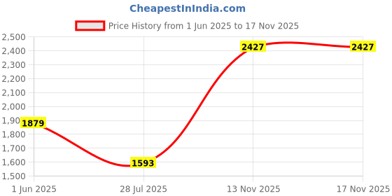 amazon.in giva 925 Silver Golden Oval Solitaire Ring,Fixed Size Indian - 12, US - 6 | Gifts for Women and Girls | With Certificate of Authenticity and 925 Stamp | 6 Months Warranty* giva Price History Graph from 1 Jun 2025 to 17 Nov 2025