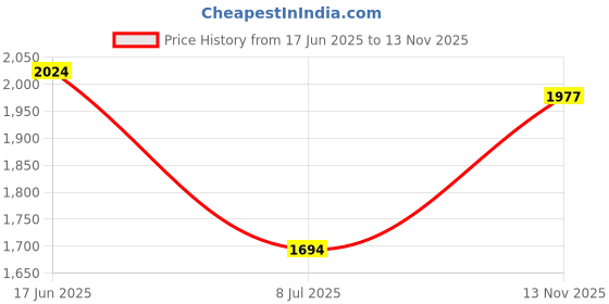 amazon.in giva 925 Silver Golden Ranger Ring For Him, Fixed Size,US-6 | Gifts for Mens and Boys | With Certificate of Authenticity and 925 Stamp | 6 Months Warranty* giva Price History Graph from 17 Jun 2025 to 13 Nov 2025
