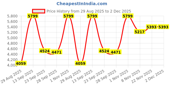 amazon.in giva 925 Silver Golden Shinny Butterfly Brooch For Him| Gifts for Men and Boys| With Certificate of Authenticity and 925 Stamp | 6 Months Warranty giva Price History Graph from 29 Aug 2025 to 2 Dec 2025