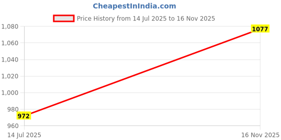 amazon.in giva 925 Silver Golden Svastik Rakhi|Raksha Bandhan Rakhi for Brother | Gift for Men & Boys| With Certificate of Authenticity and 925 Stamp giva Price History Graph from 14 Jul 2025 to 16 Nov 2025