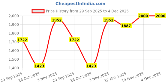 amazon.in giva 925 Silver Golden Twinkling Sparkle Anklets (Single) |Gifts for Women and Girls | With Certificate of Authenticity and 925 Stamp | 6 Months Warranty* giva Price History Graph from 29 Sep 2025 to 4 Dec 2025