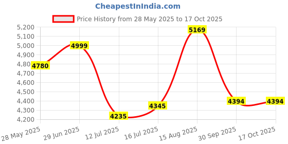 amazon.in giva 925 Silver Golden Whispering Weave Chain| Gifts for Men and Boys | With Certificate of Authenticity and 925 Stamp | 6 Months Warranty* giva Price History Graph from 28 May 2025 to 16 Oct 2025