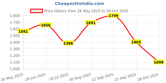 amazon.in giva 925 Silver Golden Zircon Bar Ring,Adjustable | Gifts for Women and Girls | With Certificate of Authenticity and 925 Stamp | 6 Months Warranty* giva Price History Graph from 26 May 2025 to 28 Oct 2025