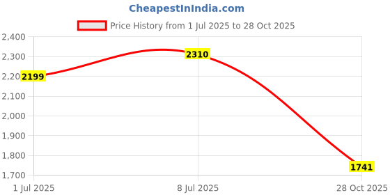 amazon.in giva 925 Silver Heart Interlocked Necklace| Pendant to Gift Women & Girls | With Certificate of Authenticity and 925 Stamp | 6 Months Warranty giva Price History Graph from 1 Jul 2025 to 28 Oct 2025