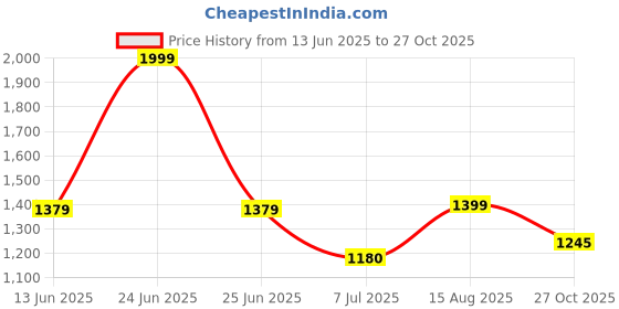 amazon.in giva 925 Silver Heart Toe Rings| Toe Rings for Women and Girls | With Certificate of Authenticity and 925 Stamp | 6 Months Warranty giva Price History Graph from 13 Jun 2025 to 27 Oct 2025