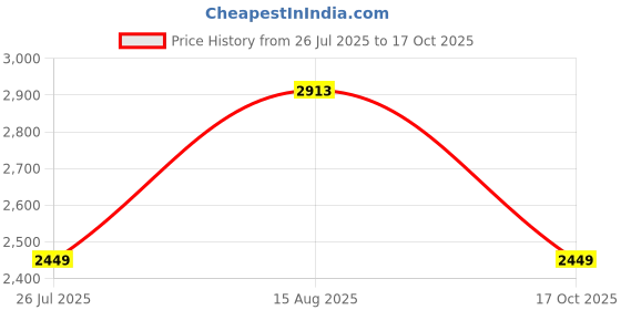 amazon.in giva 925 Silver Imperium Ring For Him,Fixed Size | Gifts for Men and Boys | With Certificate of Authenticity and 925 Stamp | 6 Months Warranty giva Price History Graph from 26 Jul 2025 to 17 Oct 2025