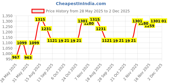 amazon.in giva 925 Silver Jewellery | Valentine's Gifts for Girlfriend | With Certificate of Authenticity and 925 Stamp | 6 Months Warranty giva Price History Graph from 28 May 2025 to 1 Dec 2025