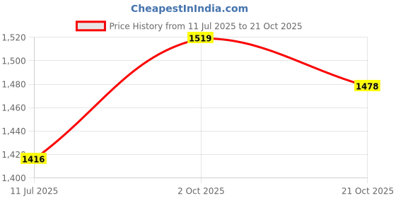 amazon.in giva 925 Silver Jewellery | Valentine's Gifts for Girlfriend | With Certificate of Authenticity and 925 Stamp | 6 Months Warranty giva Price History Graph from 11 Jul 2025 to 21 Oct 2025
