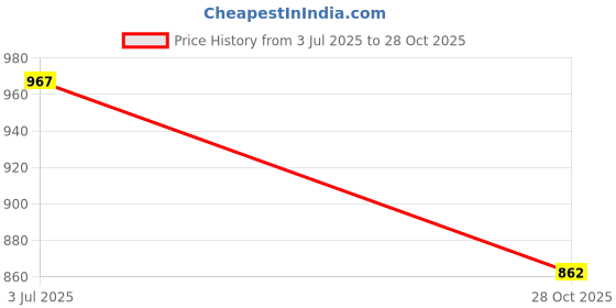 amazon.in giva 925 Silver Jewellery | Valentine's Gifts for Girlfriend | With Certificate of Authenticity and 925 Stamp | 6 Months Warranty giva Price History Graph from 3 Jul 2025 to 28 Oct 2025