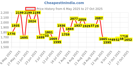 amazon.in giva 925 Silver Jewellery|Gifts for Women & Girls|Wedding and Christmas Gifts|6 Months Warranty|Free Life Time Plating giva Price History Graph from 6 May 2025 to 27 Oct 2025