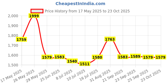amazon.in giva 925 Silver Jewellery|Gifts for Women & Girls|Wedding and Christmas Gifts|6 Months Warranty|Free Life Time Plating giva Price History Graph from 17 May 2025 to 22 Oct 2025