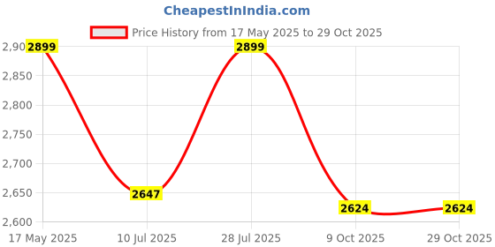 amazon.in giva 925 Silver Jewellery|Gifts for Women & Girls|Wedding and Christmas Gifts|6 Months Warranty|Free Life Time Plating giva Price History Graph from 17 May 2025 to 29 Oct 2025