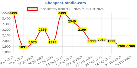 amazon.in giva 925 Silver Jewellery|Gifts for Women & Girls|Wedding and Christmas Gifts|6 Months Warranty|Free Life Time Plating giva Price History Graph from 9 Jul 2025 to 30 Oct 2025